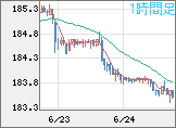 ユーロ/円チャート（EUR/JPY）1時間足