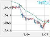 ユーロ/円チャート（EUR/JPY）1時間足