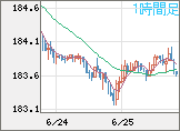 ユーロ/円チャート（EUR/JPY）1時間足
