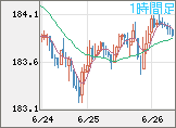 ユーロ/円チャート（EUR/JPY）1時間足