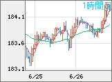 ユーロ/円チャート（EUR/JPY）1時間足