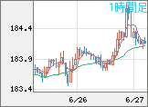 ユーロ/円チャート（EUR/JPY）1時間足