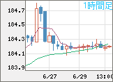 ユーロ/円チャート（EUR/JPY）1時間足