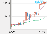 ユーロ/円チャート（EUR/JPY）1時間足