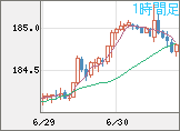 ユーロ/円チャート（EUR/JPY）1時間足