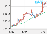 ユーロ/円チャート（EUR/JPY）1時間足