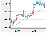 ユーロ/円チャート（EUR/JPY）1時間足