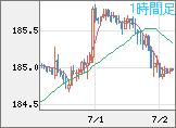 ユーロ/円チャート（EUR/JPY）1時間足