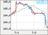 ユーロ/円チャート（EUR/JPY）1時間足
