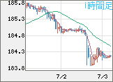 ユーロ/円チャート（EUR/JPY）1時間足