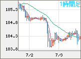 ユーロ/円チャート（EUR/JPY）1時間足