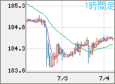 ユーロ/円チャート（EUR/JPY）1時間足