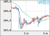 ユーロ/円チャート（EUR/JPY）1時間足