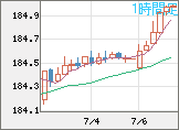 ユーロ/円チャート（EUR/JPY）1時間足