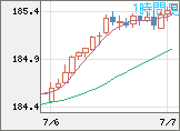 ユーロ/円チャート（EUR/JPY）1時間足