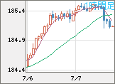 ユーロ/円チャート（EUR/JPY）1時間足
