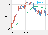 ユーロ/円チャート（EUR/JPY）1時間足