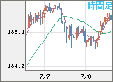 ユーロ/円チャート（EUR/JPY）1時間足
