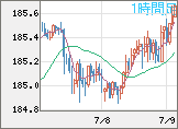 ユーロ/円チャート（EUR/JPY）1時間足