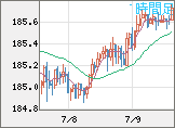 ユーロ/円チャート（EUR/JPY）1時間足