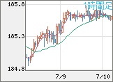 ユーロ/円チャート（EUR/JPY）1時間足