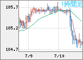 ユーロ/円チャート（EUR/JPY）1時間足