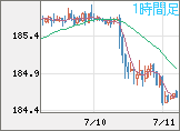 ユーロ/円チャート（EUR/JPY）1時間足