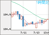 ユーロ/円チャート（EUR/JPY）1時間足