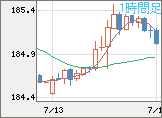 ユーロ/円チャート（EUR/JPY）1時間足