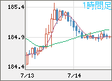 ユーロ/円チャート（EUR/JPY）1時間足