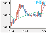 ユーロ/円チャート（EUR/JPY）1時間足