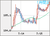 ユーロ/円チャート（EUR/JPY）1時間足