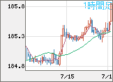 ユーロ/円チャート（EUR/JPY）1時間足