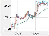 ユーロ/円チャート（EUR/JPY）1時間足