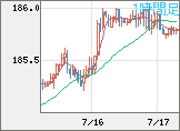 ユーロ/円チャート（EUR/JPY）1時間足