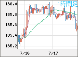 ユーロ/円チャート（EUR/JPY）1時間足