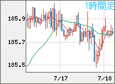 ユーロ/円チャート（EUR/JPY）1時間足
