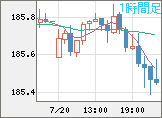 ユーロ/円チャート（EUR/JPY）1時間足