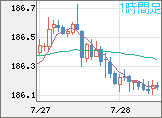 ユーロ/円チャート（EUR/JPY）1時間足