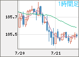 ユーロ/円チャート（EUR/JPY）1時間足