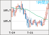 ユーロ/円チャート（EUR/JPY）1時間足