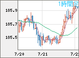 ユーロ/円チャート（EUR/JPY）1時間足