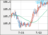 ユーロ/円チャート（EUR/JPY）1時間足