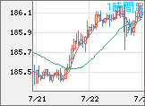 ユーロ/円チャート（EUR/JPY）1時間足