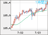 ユーロ/円チャート（EUR/JPY）1時間足