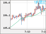 ユーロ/円チャート（EUR/JPY）1時間足