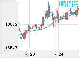 ユーロ/円チャート（EUR/JPY）1時間足