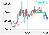 ユーロ/円チャート（EUR/JPY）1時間足
