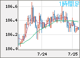 ユーロ/円チャート（EUR/JPY）1時間足