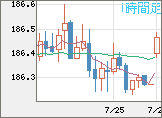 ユーロ/円チャート（EUR/JPY）1時間足